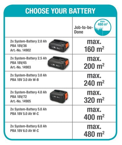 GARDENA  Battery Lawnmower PowerMax™+ STARTERKIT