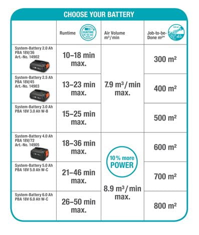 Gardena Battery Blower PowerJet 18V P4A with FREE Battery